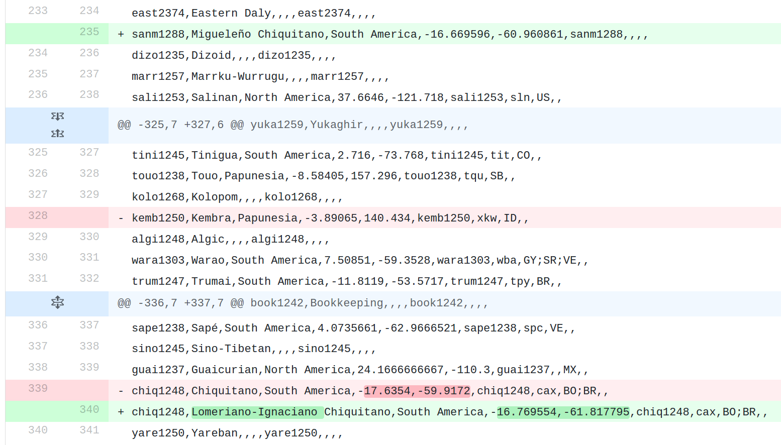 Detail of diff between v4.1 and v4.2.1 of glottolog/glottolog-cldf